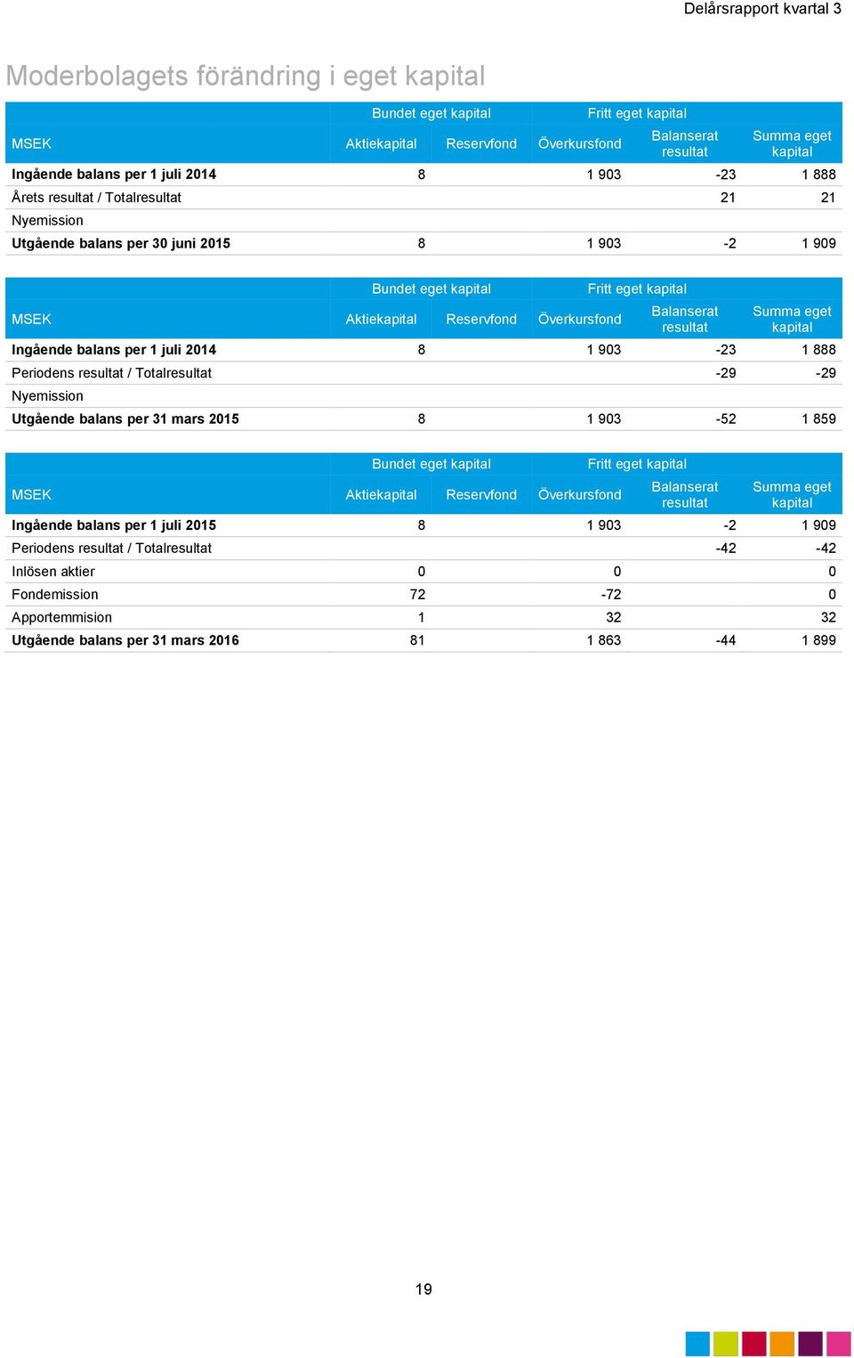 Balanserat resultat Summa eget kapital Ingående balans per 1 juli 2014 8 1 903-23 1 888 Periodens resultat / Totalresultat -29-29 Nyemission Utgående balans per 31 mars 2015 8 1 903-52 1 859 Bundet