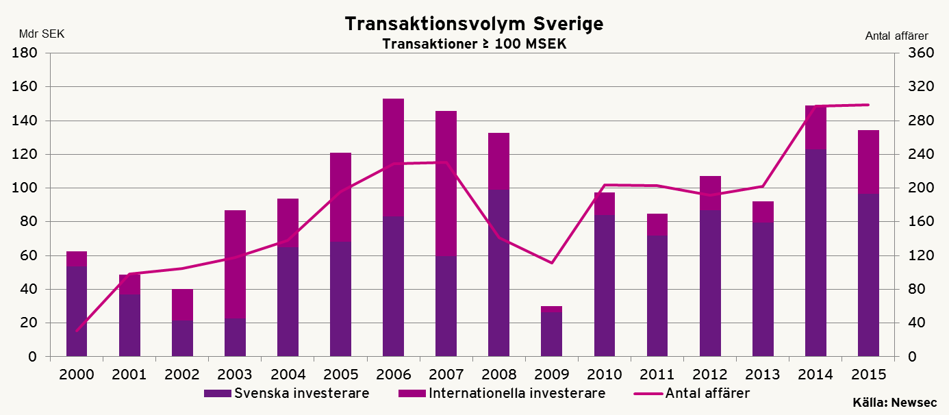 stod för cirka 28 procent under 2015, jämfört med cirka 18 procent året innan. Andelen är fortfarande långt från 2007 års nivå, då motsvarande siffra var 59 procent.