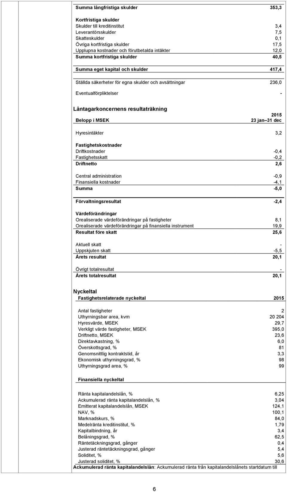 resultaträkning Belopp i MSEK 2015 23 jan 31 dec Hyresintäkter 3,2 Fastighetskostnader Driftkostnader -0,4 Fastighetsskatt -0,2 Driftnetto 2,6 Central administration -0,9 Finansiella kostnader -4,1