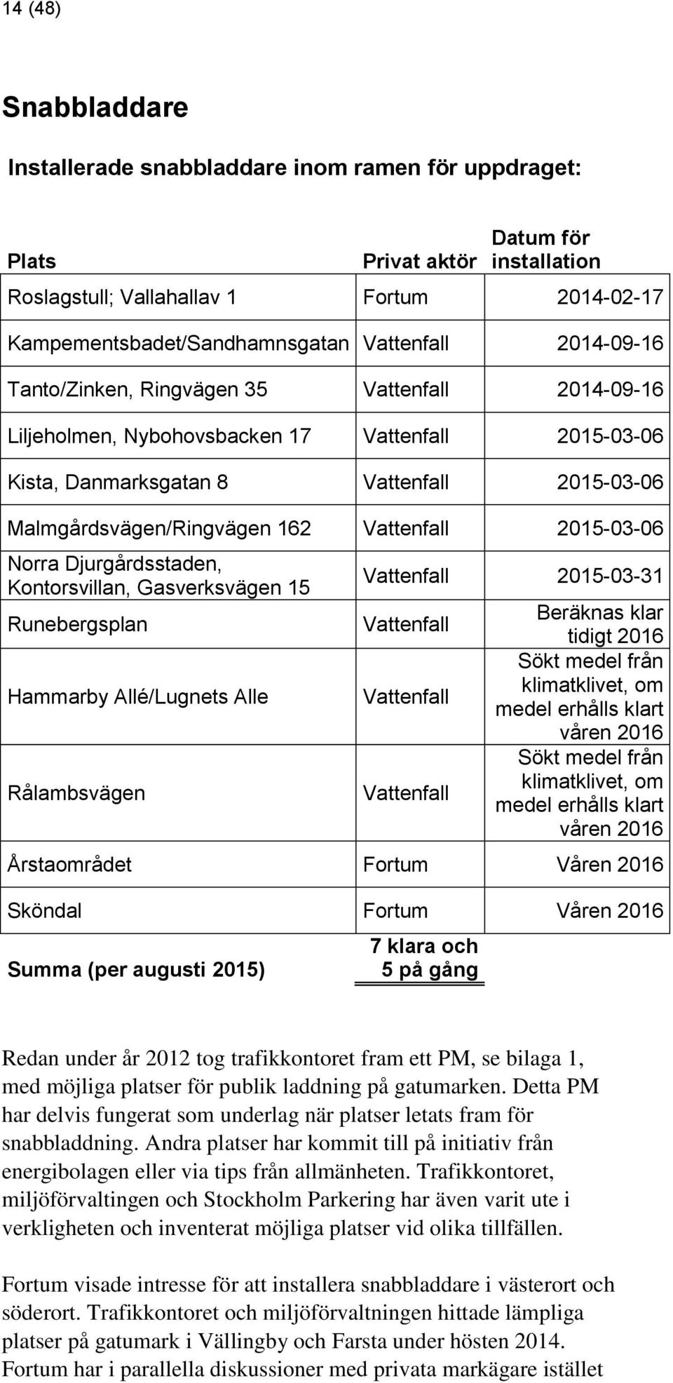 Vattenfall 2015-03-06 Norra Djurgårdsstaden, Kontorsvillan, Gasverksvägen 15 Runebergsplan Hammarby Allé/Lugnets Alle Rålambsvägen Vattenfall 2015-03-31 Vattenfall Vattenfall Vattenfall Beräknas klar