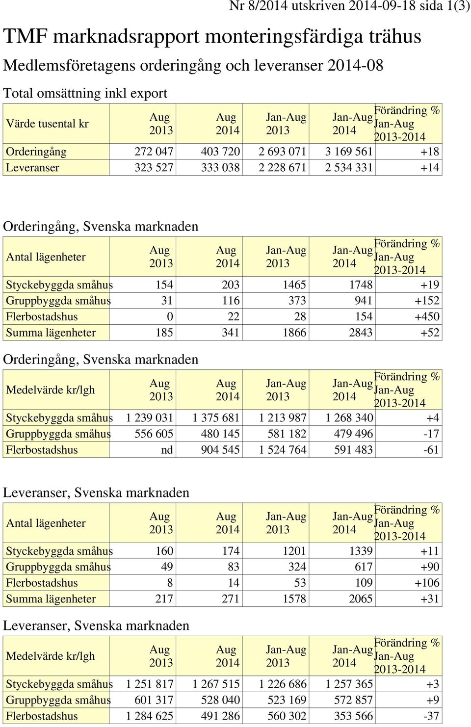 373 941 +152 Flerbostadshus 0 22 28 154 +450 Summa lägenheter 185 341 1866 2843 +52 Orderingång, Svenska marknaden Medelvärde kr/lgh - Styckebyggda småhus 1 239 031 1 375 681 1 213 987 1 268 340 +4