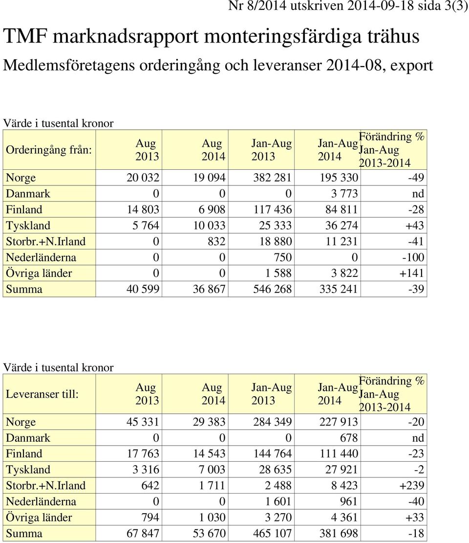Irland 0 832 18 880 11 231-41 Nederländerna 0 0 750 0-100 Övriga länder 0 0 1 588 3 822 +141 Summa 40 599 36 867 546 268 335 241-39 Värde i tusental kronor Leveranser till: - Norge 45 331 29 383 284