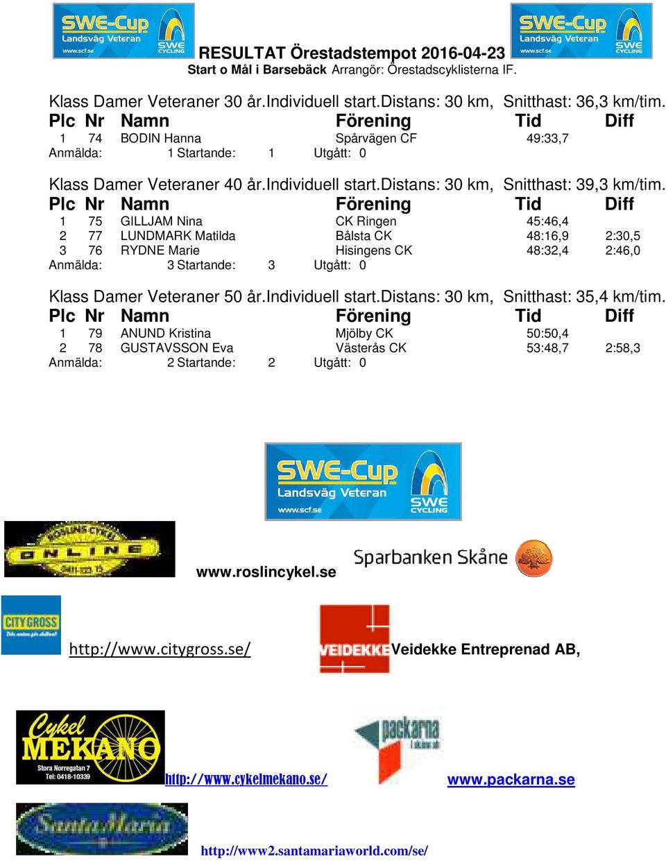 1 75 GILLJAM Nina CK Ringen 45:46,4 2 77 LUNDMARK Matilda Bålsta CK 48:16,9 2:30,5 3 76 RYDNE Marie Hisingens CK 48:32,4 2:46,0 Klass Damer Veteraner 50 år.