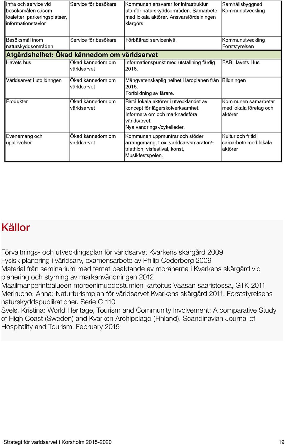 Samhällsbyggnad Kommunutveckling Besöksmål inom naturskyddsområden Havets hus Service för besökare Ökad kännedom om världsarvet Förbättrad servicenivå.