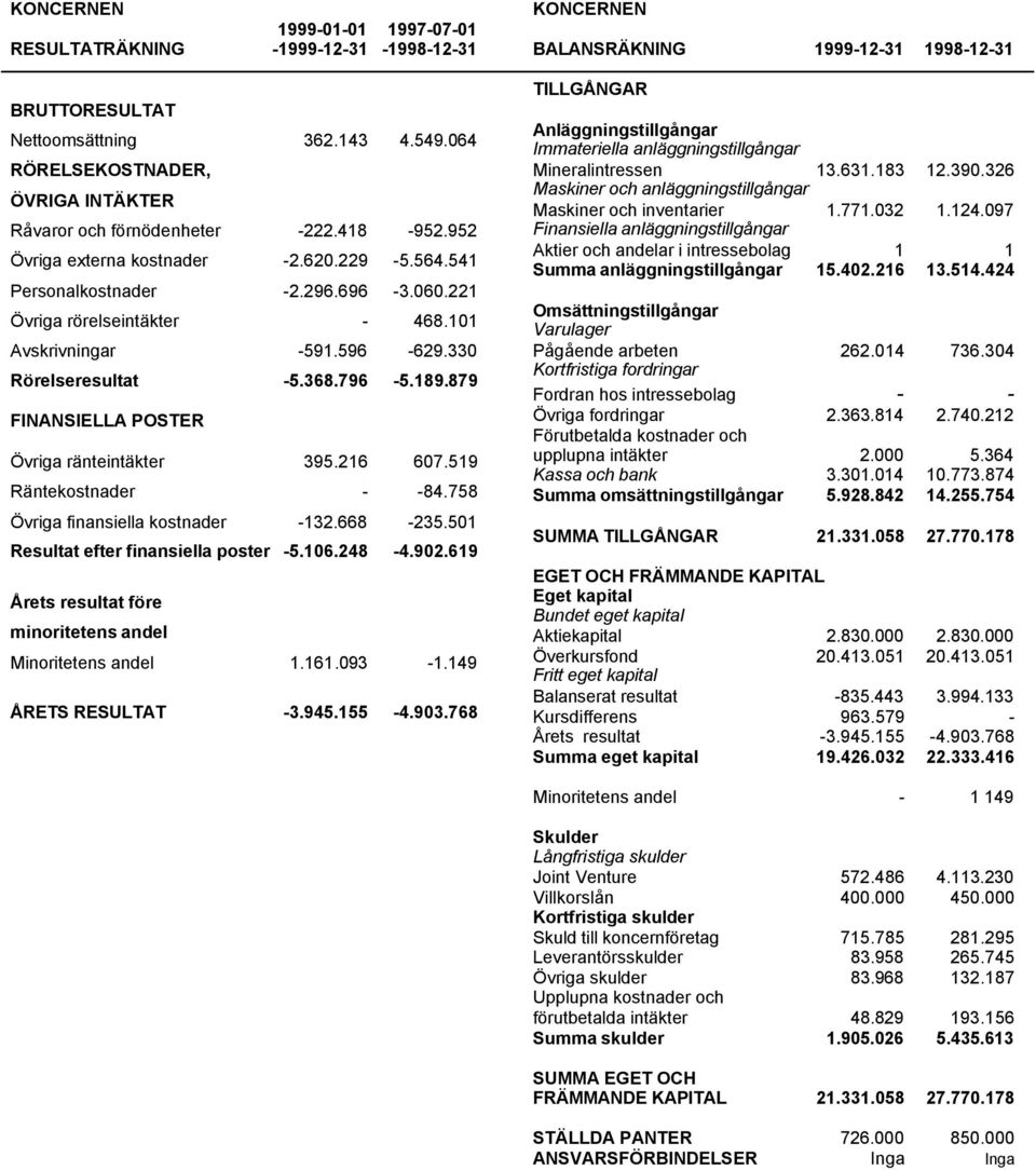 879 FINANSIELLA POSTER Övriga ränteintäkter 395.216 607.519 Räntekostnader - -84.758 Övriga finansiella kostnader -132.668-235.501 Resultat efter finansiella poster -5.106.248-4.902.