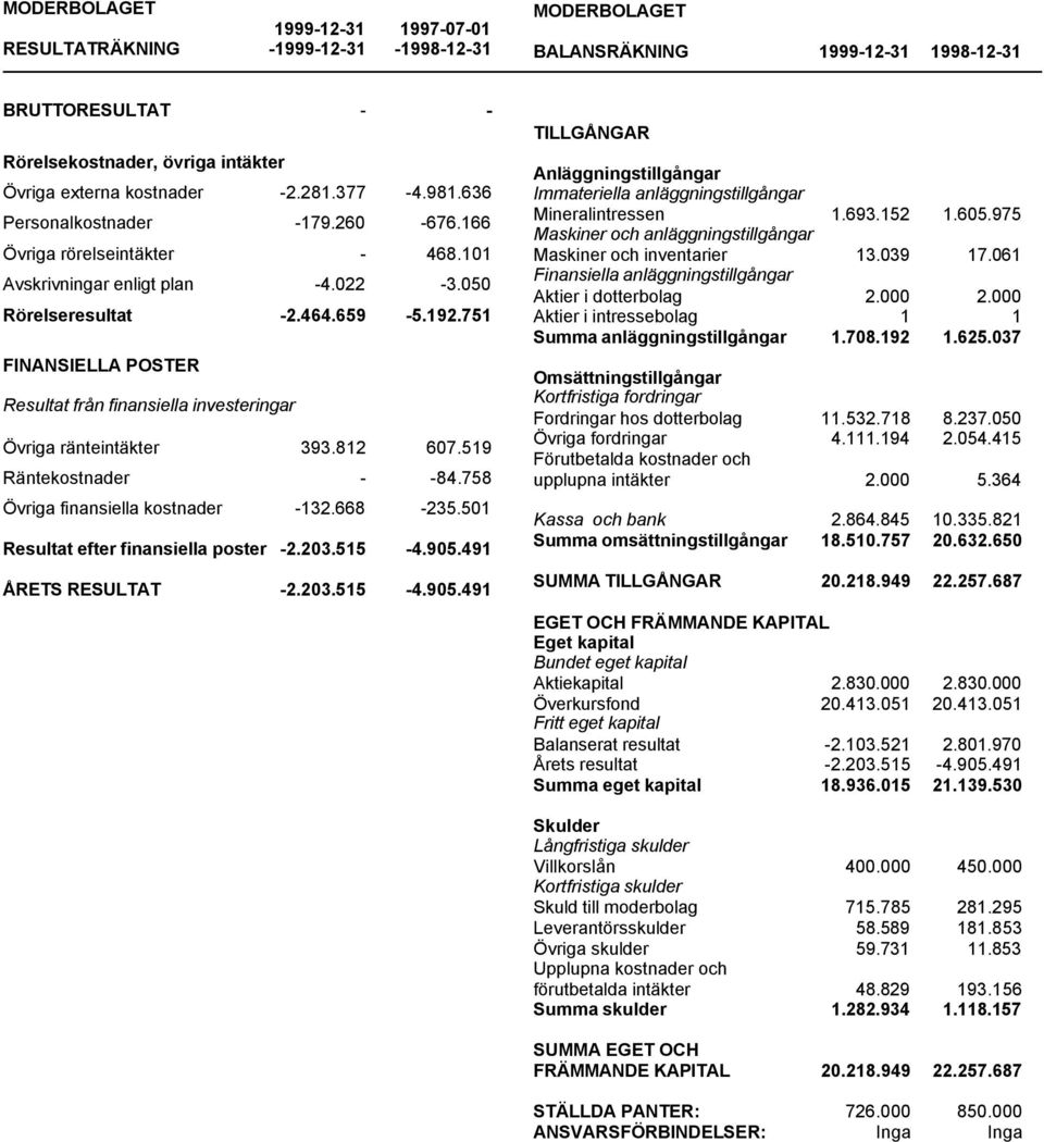 751 FINANSIELLA POSTER Resultat från finansiella investeringar Övriga ränteintäkter 393.812 607.519 Räntekostnader - -84.758 Övriga finansiella kostnader -132.668-235.