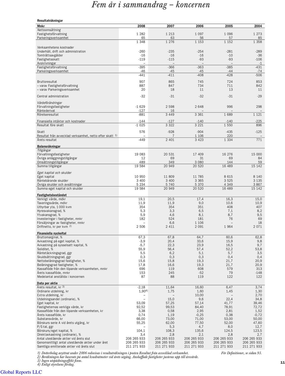 Fastighetsförvaltning -395-366 -363-385 -431 Parkeringsverksamhet -46-45 -45-44 -74-441 -411-408 -428-506 Bruttoresultat 907 865 745 724 853 varav Fastighetsförvaltning 887 847 734 711 842 varav