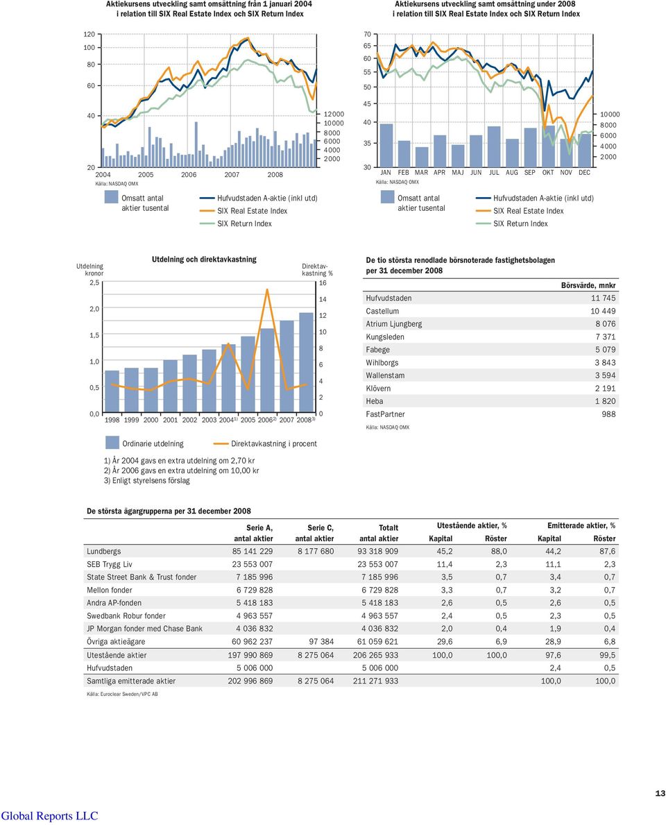 OKT NOV DEC Källa: NASDAQ OMX 10 000 8 000 6 000 4 000 2 000 Omsatt antal aktier tusental Hufvudstaden A-aktie (inkl utd) SIX Real Estate Index SIX Return Index Omsatt antal aktier tusental