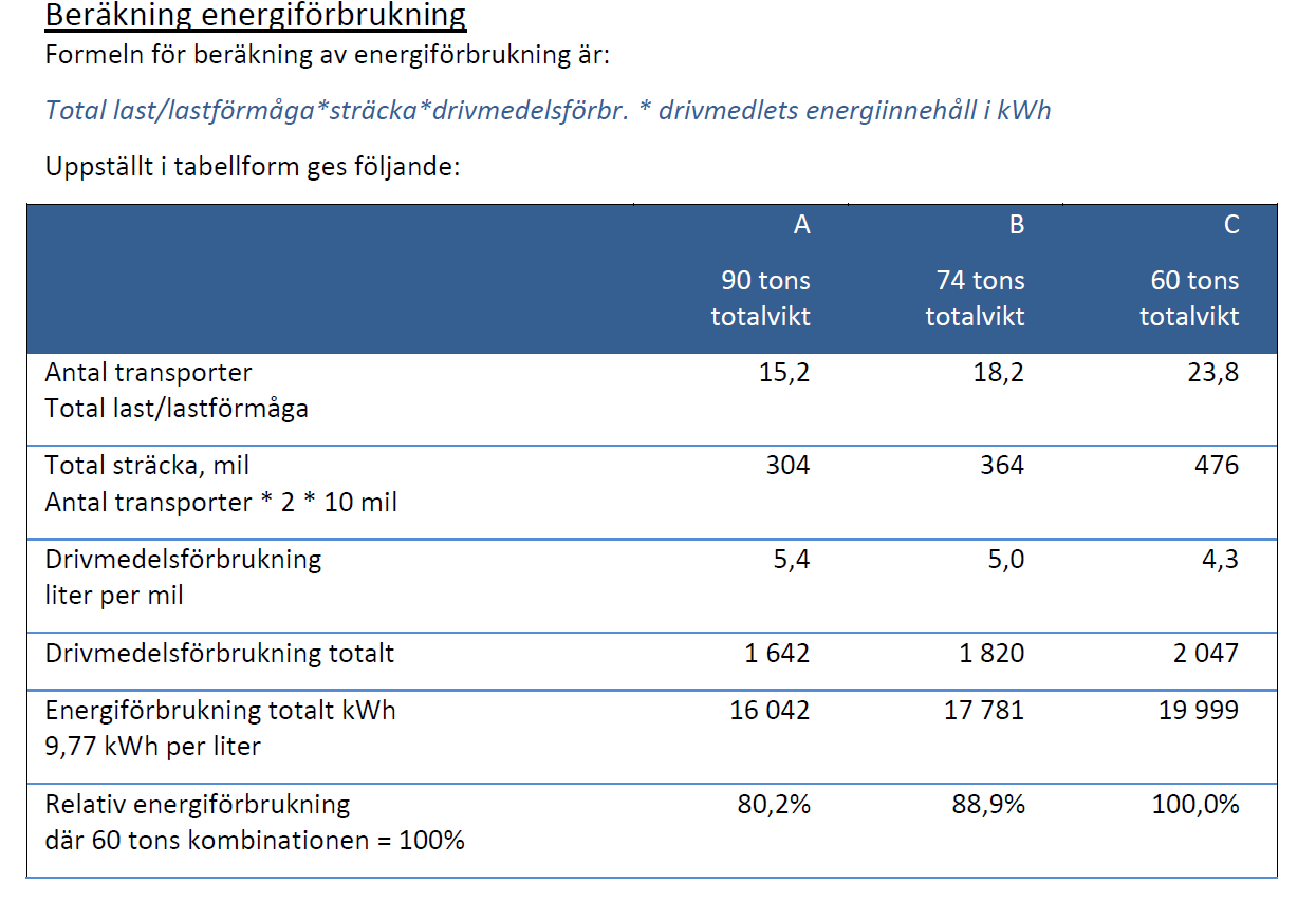 ST-FORDONENS ENERGIEFFEKTIVITET Tabellen nedan redovisar de besparingar som testerna visat, dels med ST-Fordon 74 ton och dels med ETT-fordon 90 ton i jämförelse med dagens 60 tons fordon.