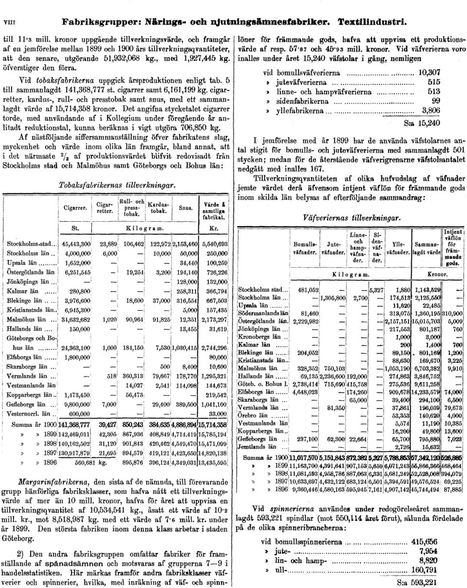 Vid tobaksfabrikerna uppgick årsproduktionen enligt tab. 5 till sammanlagdt 141,368,777 st. cigarrer samt 6,161,199 kg.