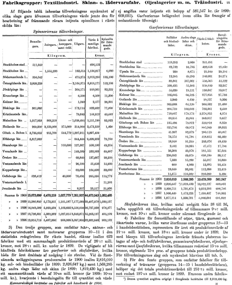 Spinneriernas tillverkningar. ej angifna varor intjents ett belopp af 581,547 kr. (år 1899: 609,031).