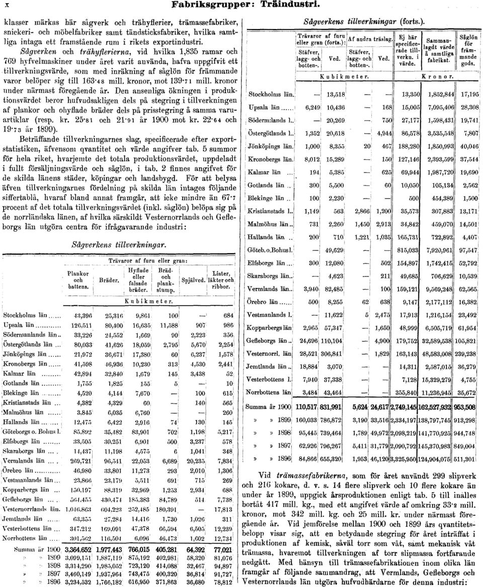 Sågverken och trähyflerierna, vid hvilka 1,835 ramar och 769 hyfvelmaskiner under året varit använda, hafva uppgifvit ett tillverkningsvärde, som med inräkning af såglön för främmande varor belöper