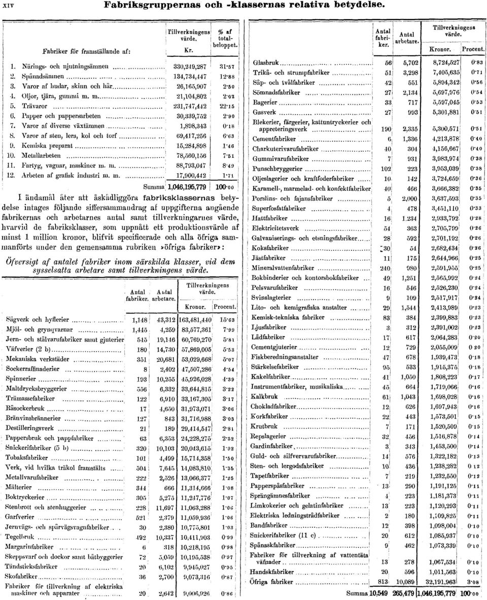 arbetarnes antal samt tillverkningarnes värde, livarvid de fabriksklasser, som uppnått ett produktionsvärde af minst 1 million