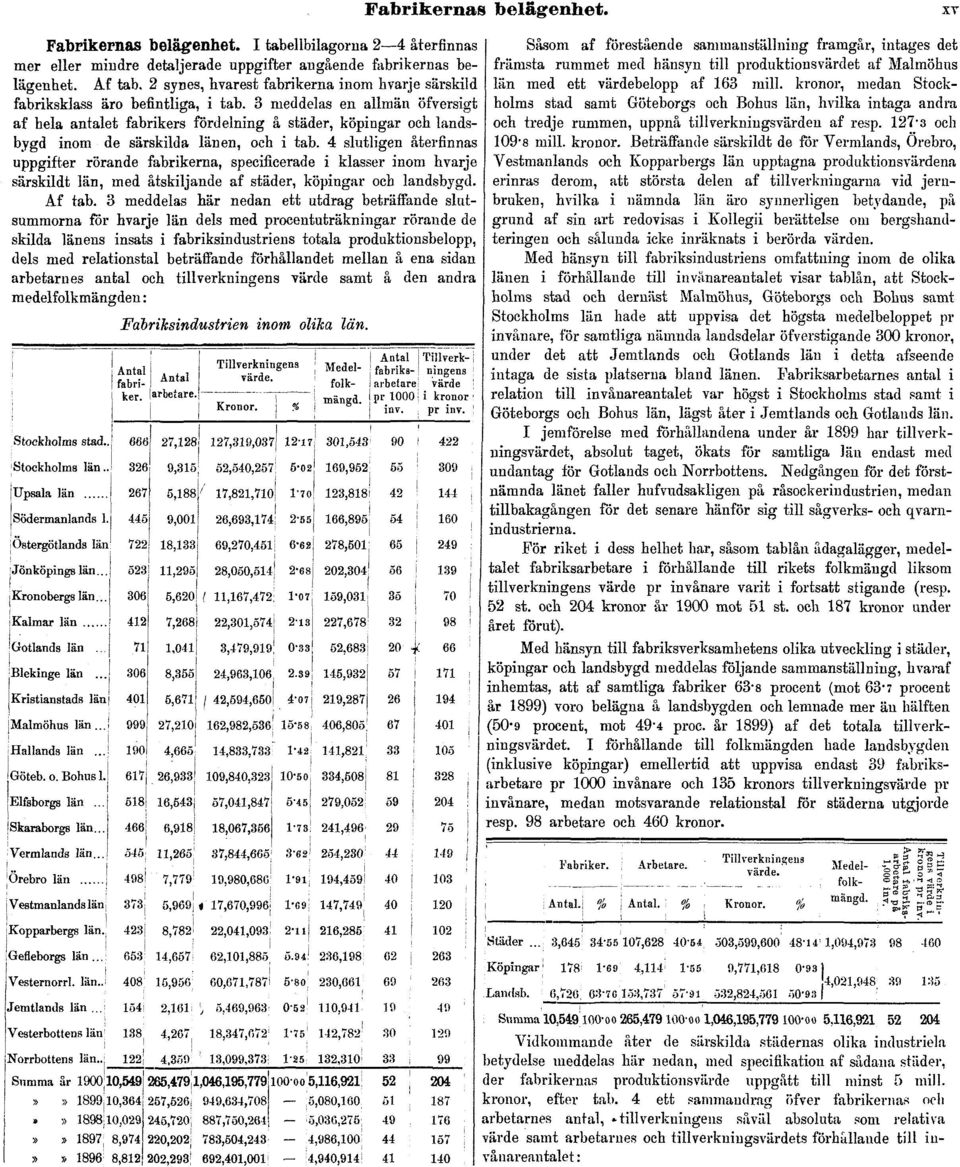 3 meddelas en allmän öfversigt af hela antalet fabrikers fördelning å städer, köpingar och landsbygd inom de särskilda länen, och i tab.