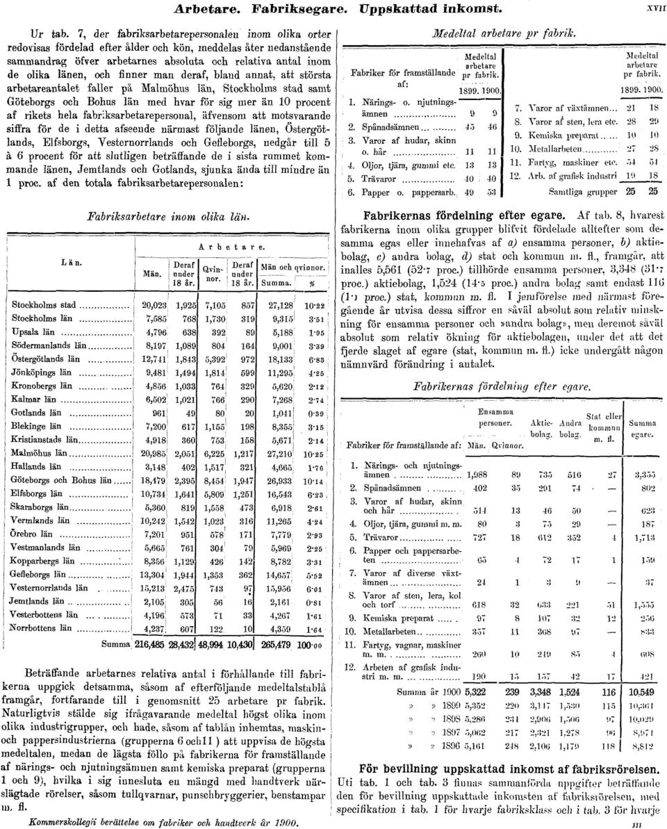 finner man deraf, bland annat, att största arbetareantalet faller på Malmöhus län, Stockholms stad samt Göteborgs och Bohus län med hvar för sig mer än 10 procent af rikets hela