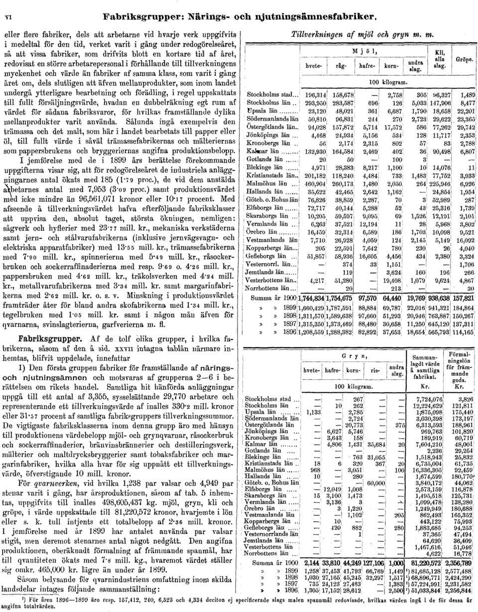 året, redovisat en större arbetarepersonal i förhållande till tillverkningens myckenhet och värde än fabriker af samma klass, som varit i gång året om, dels slutligen att äfven mellanprodukter, som