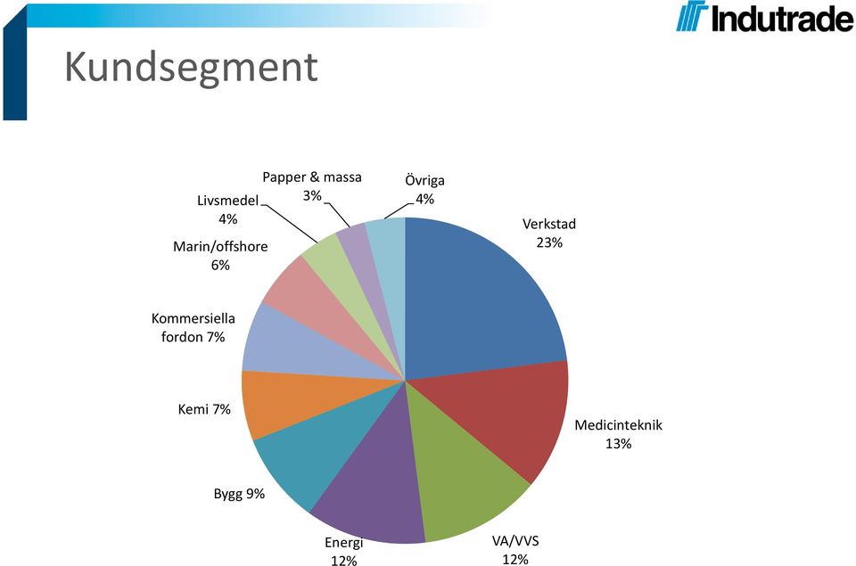 23% Kommersiella fordon 7% Kemi 7%