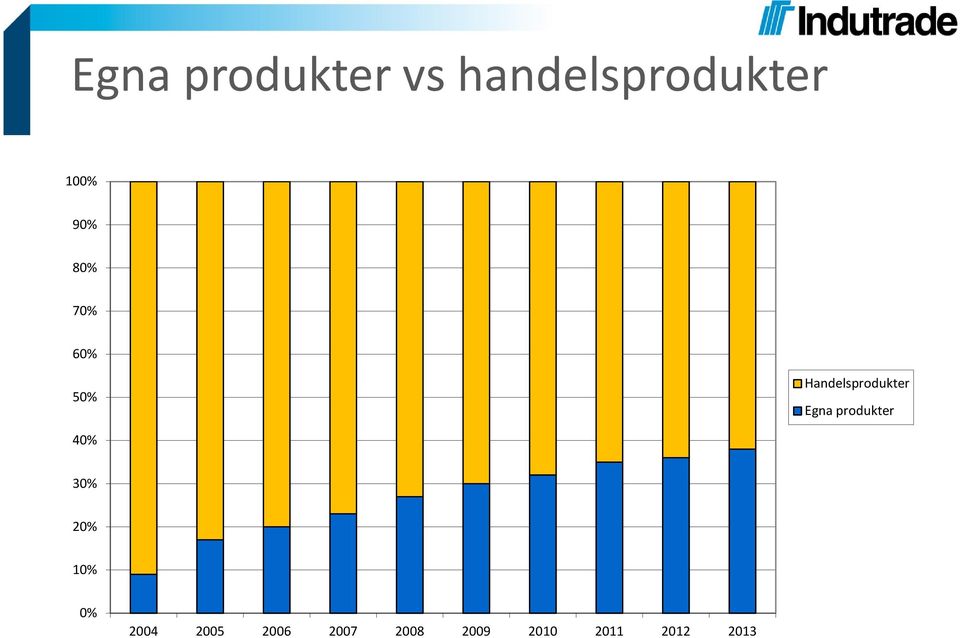 Egna produkter 40% 30% 20% 10% 0% 2004