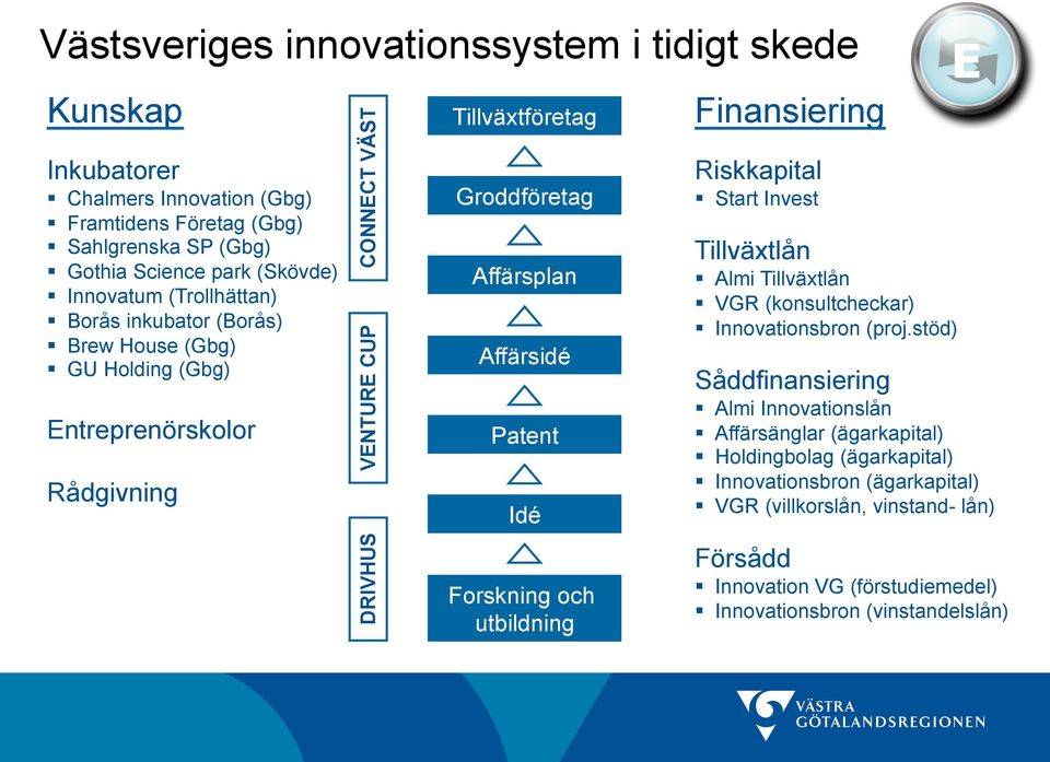 Idé Forskning och utbildning Finansiering Riskkapital Start Invest Tillväxtlån Almi Tillväxtlån VGR (konsultcheckar) Innovationsbron (proj.