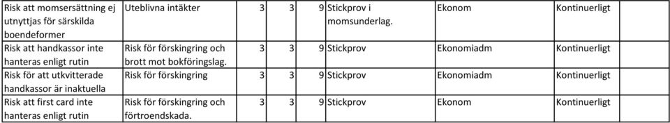 intäkter 3 3 9 Stickprov i momsunderlag.