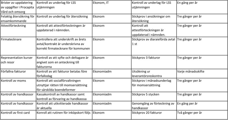 attestförteckningen är Kontrollera att underskrift av årets avtal/kontrakt är underskrivna av korrekt firmatecknare för kommunen Ekonom uppdaterad i nämnden.