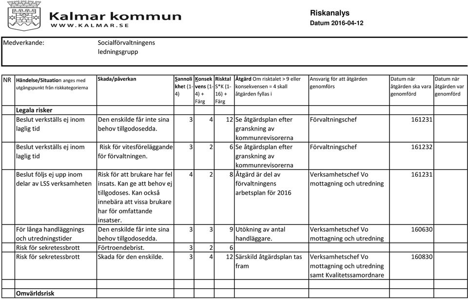 Risk för att brukare har fel insats. Kan ge att behov ej tillgodoses. Kan också innebära att vissa brukare har för omfattande insatser. Den enskilde får inte sina behov tillgodosedda.