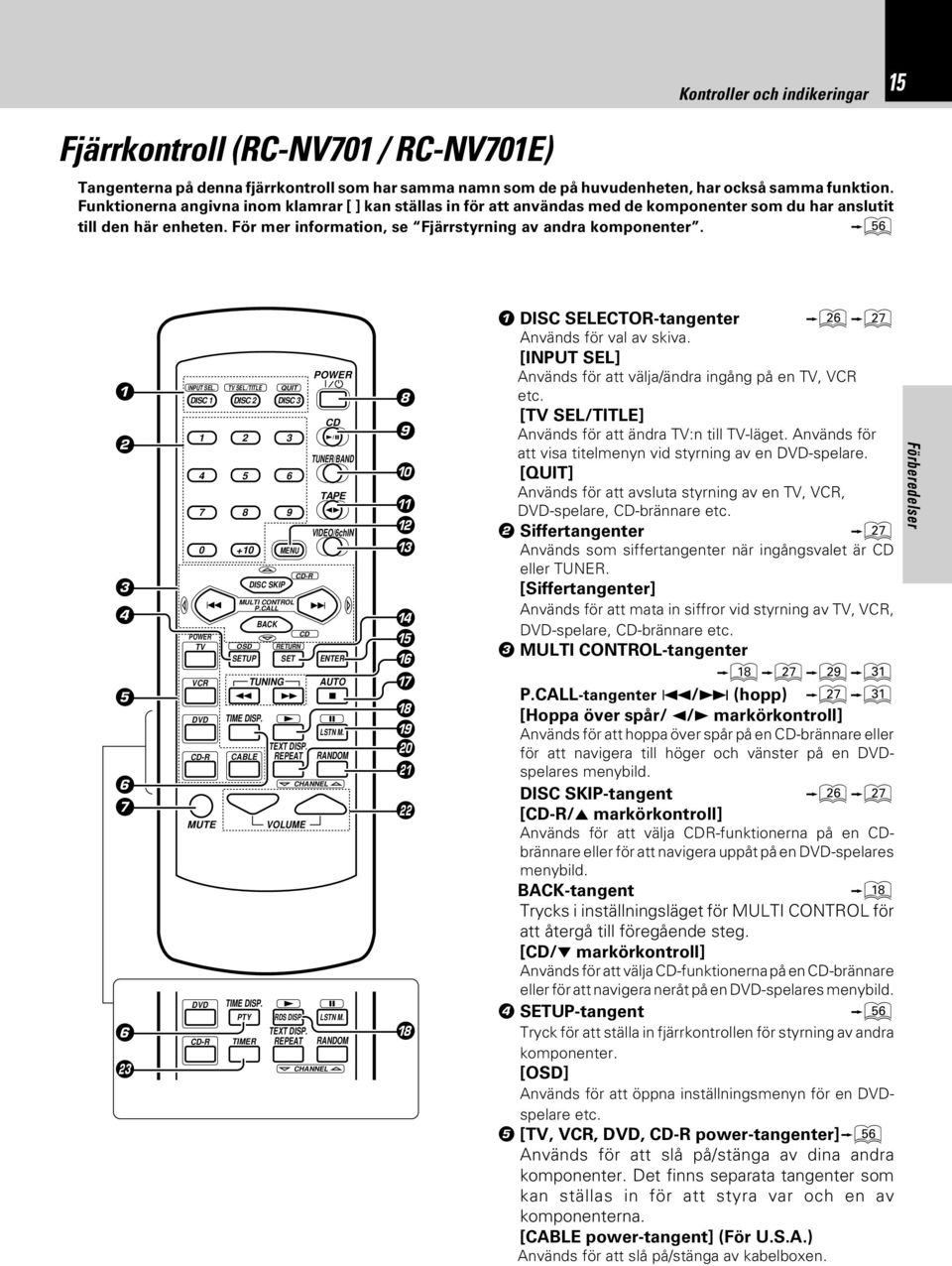 Y INPUT SEL. TV SEL./TITLE QUIT DISC DISC 2 DISC 3 POWER TV VCR DVD CD-R 2 3 4 5 6 7 8 9 0 +0 MENU MUTE DVD CD-R BACK CD OSD RETURN UP ENTER TIME DISP. CABLE DISC SKIP P.CALL TIME DISP.