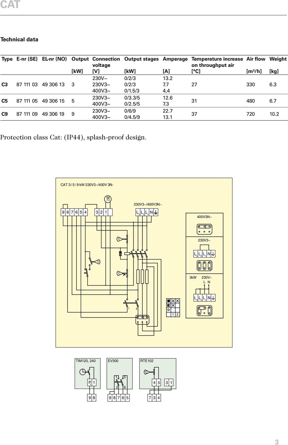 1 Temperature increase on throughput air [ ] Air flow [m³/h] Weight [kg] 27 330 6.3 31 480 6.7 37 720 10.2 Protection class at: (IP44), splash-proof design.