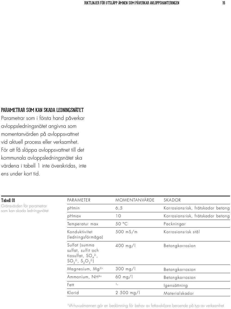 Tabell 01 Gränsvärden för parametrar som kan skada ledningsnätet PARAMETER phmin phmax MOMENTANVÄRDE 6,5 10 SKADOR Korrosionsrisk, frätskador betong Korrosionsrisk, frätskador betong Temperatur max