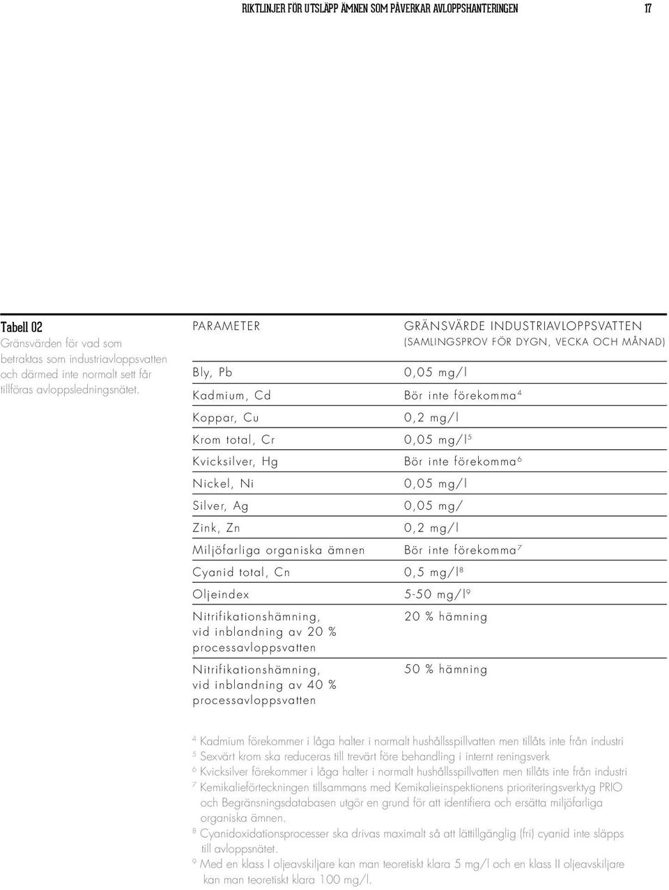 av 20 % processavloppsvatten Nitrifikationshämning, vid inblandning av 40 % processavloppsvatten GRÄNSVÄRDE INDUSTRIAVLOPPSVATTEN (SAMLINGSPROV FÖR DYGN, VECKA OCH MÅNAD) 0,05 mg/l Bör inte förekomma