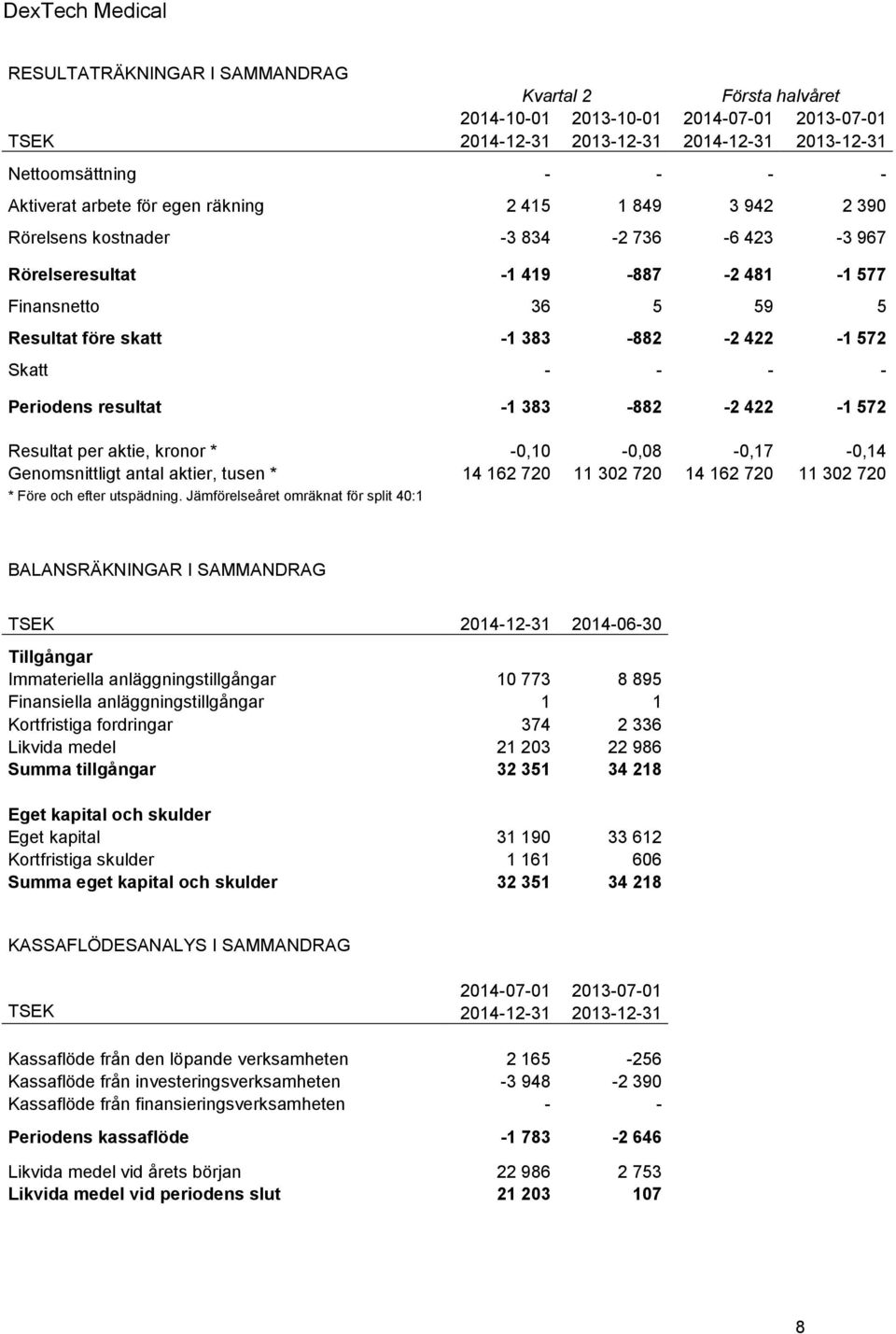 Periodens resultat -1 383-882 -2 422-1 572 Resultat per aktie, kronor * -0,10-0,08-0,17-0,14 Genomsnittligt antal aktier, tusen * 14 162 720 11 302 720 14 162 720 11 302 720 * Före och efter