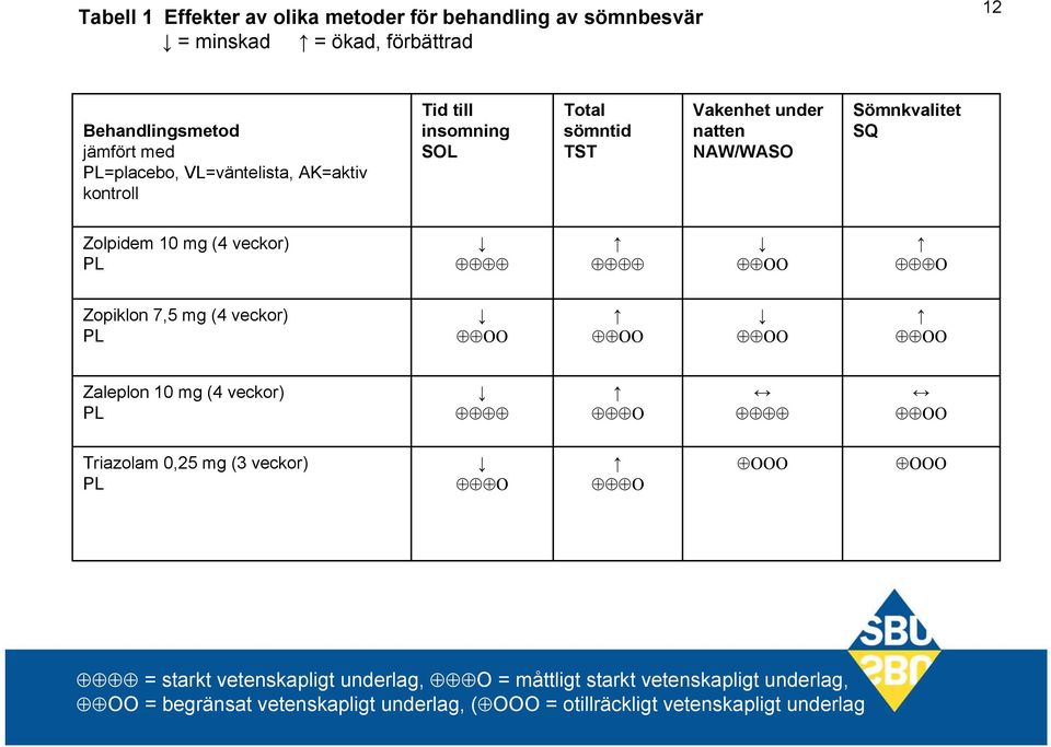 Zolpidem 10 mg (4 veckor) PL О Zopiklon 7,5 mg (4 veckor) PL Zaleplon 10 mg (4 veckor) PL О Triazolam 0,25 mg (3 veckor) PL О О =