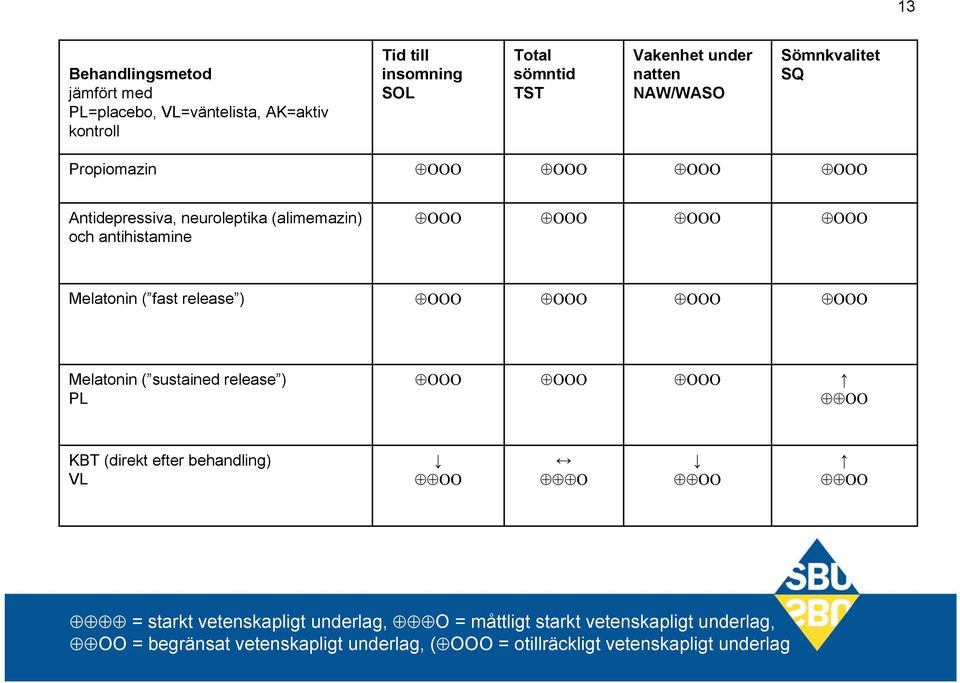 Melatonin ( fast release ) Melatonin ( sustained release ) PL KBT (direkt efter behandling) VL О = starkt vetenskapligt