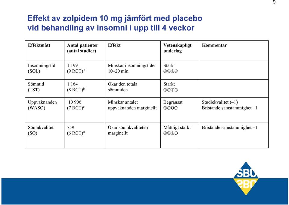 RCT) b Ökar den totala sömntiden Starkt Uppvaknanden (WASO) 10 906 (7 RCT) c Minskar antalet uppvaknanden marginellt Begränsat OO