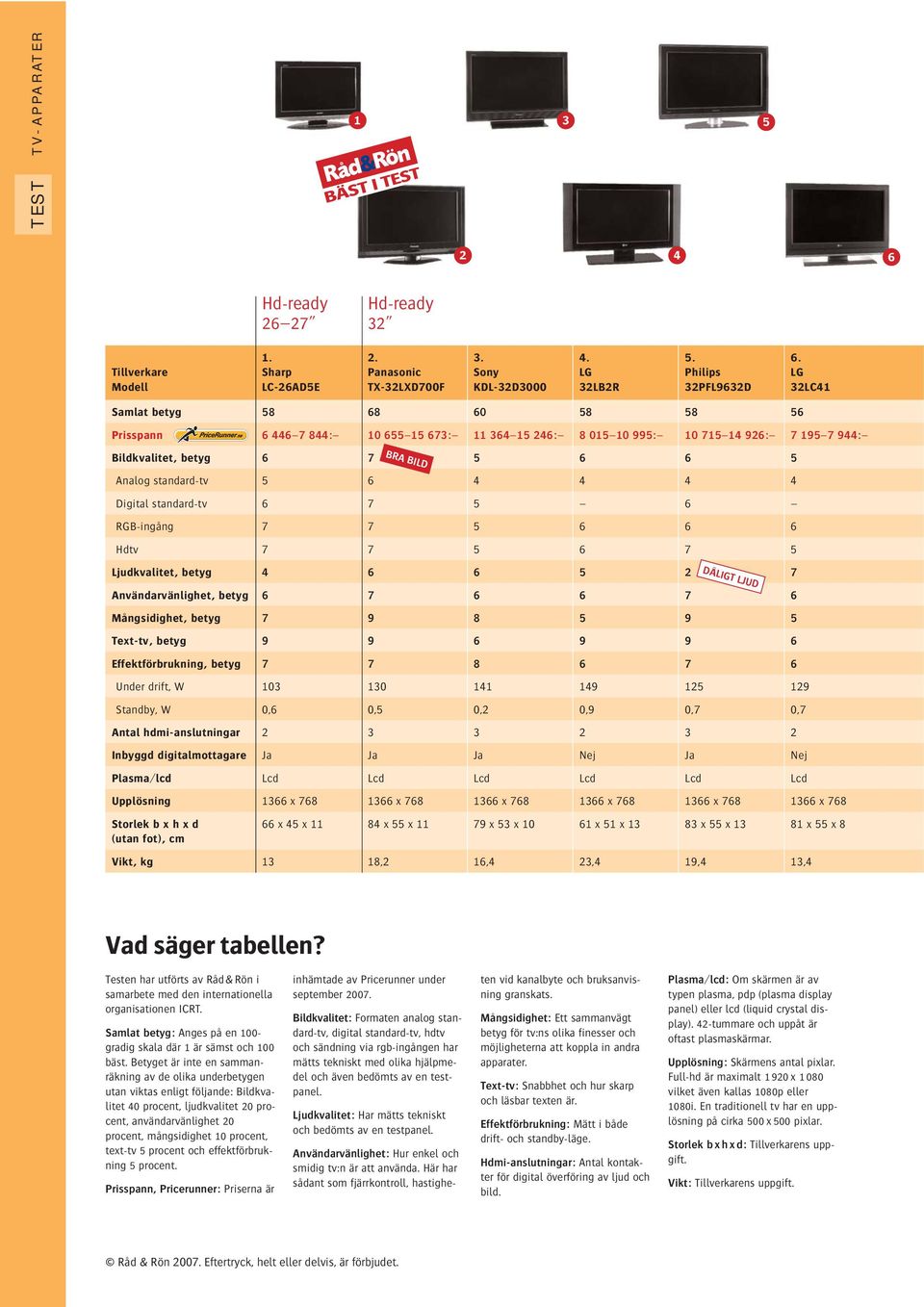 4 4 4 Digital standard-tv 6 7 5 6 RGB-ingång 7 7 5 6 6 6 Hdtv 7 7 5 6 7 5 DÅLIGT LJUD Ljudkvalitet, betyg 4 6 6 5 2 7 Användarvänlighet, betyg 6 7 6 6 7 6 Mångsidighet, betyg 7 9 8 5 9 5 Text-tv,