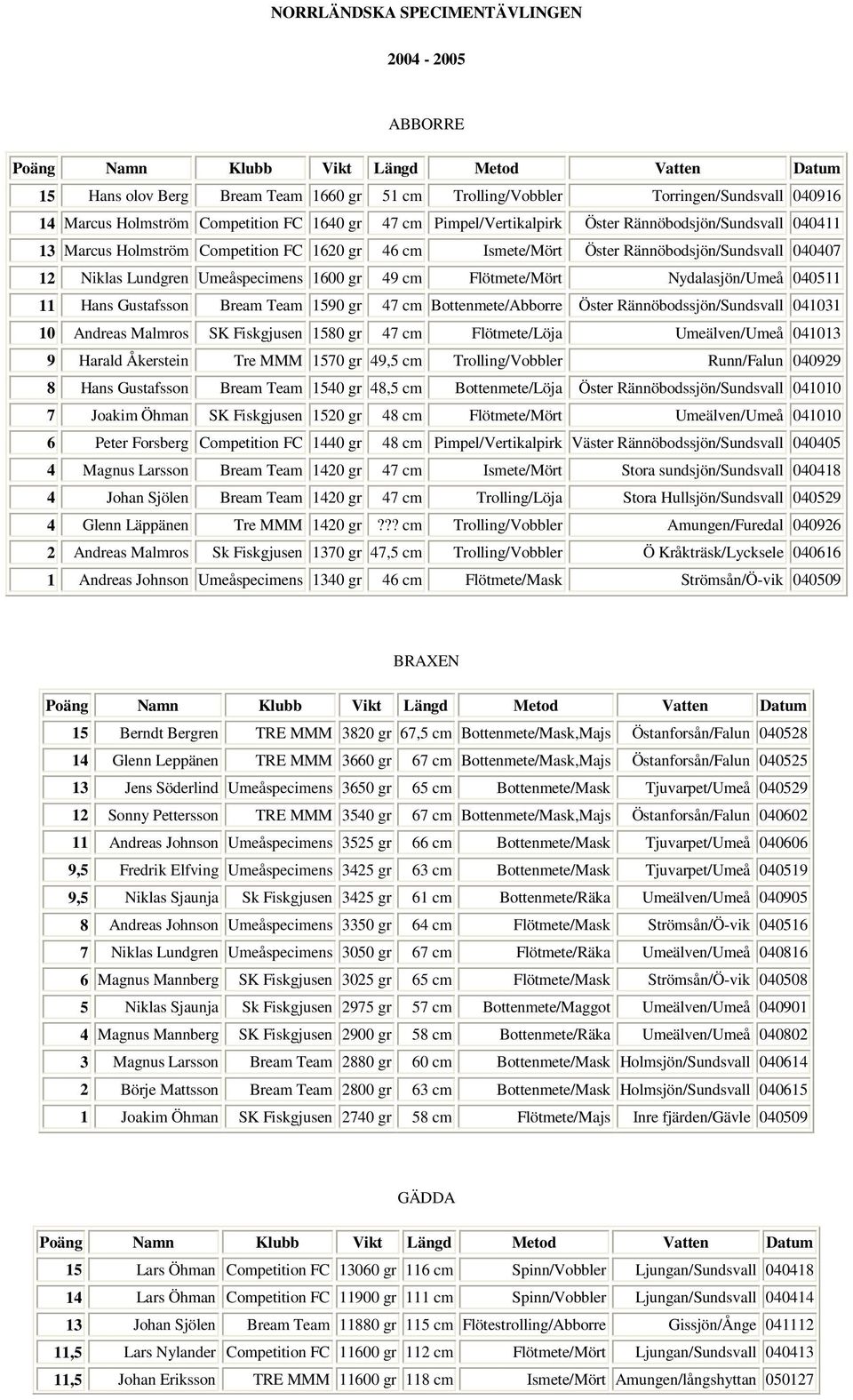 Flötmete/Mört Nydalasjön/Umeå 040511 11 Hans Gustafsson Bream Team 1590 gr 47 cm Bottenmete/Abborre Öster Rännöbodssjön/Sundsvall 041031 10 Andreas Malmros SK Fiskgjusen 1580 gr 47 cm Flötmete/Löja