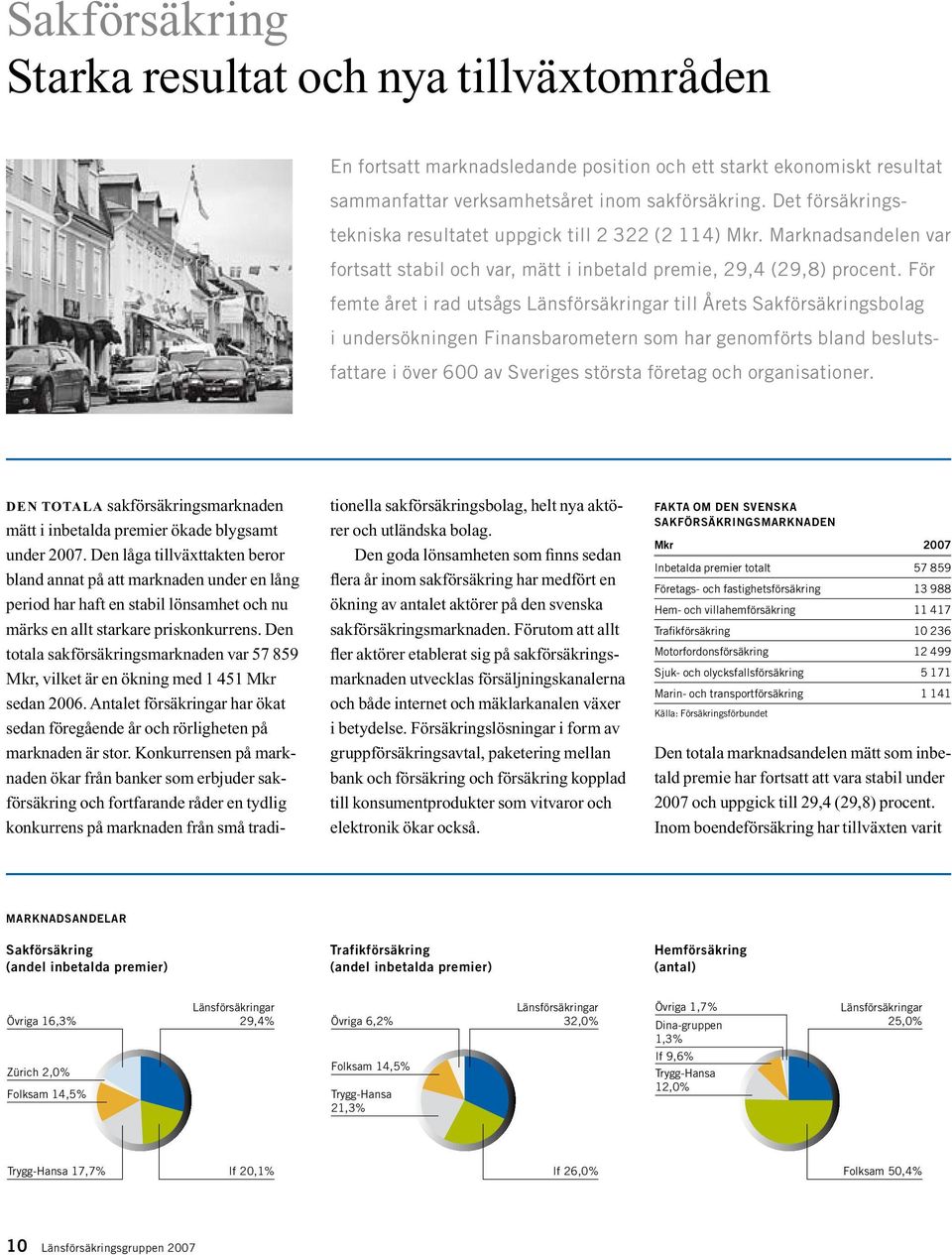 För femte året i rad utsågs Länsförsäkringar till Årets Sakförsäkringsbolag i undersökningen Finansbarometern som har genomförts bland beslutsfattare i över 600 av Sveriges största företag och