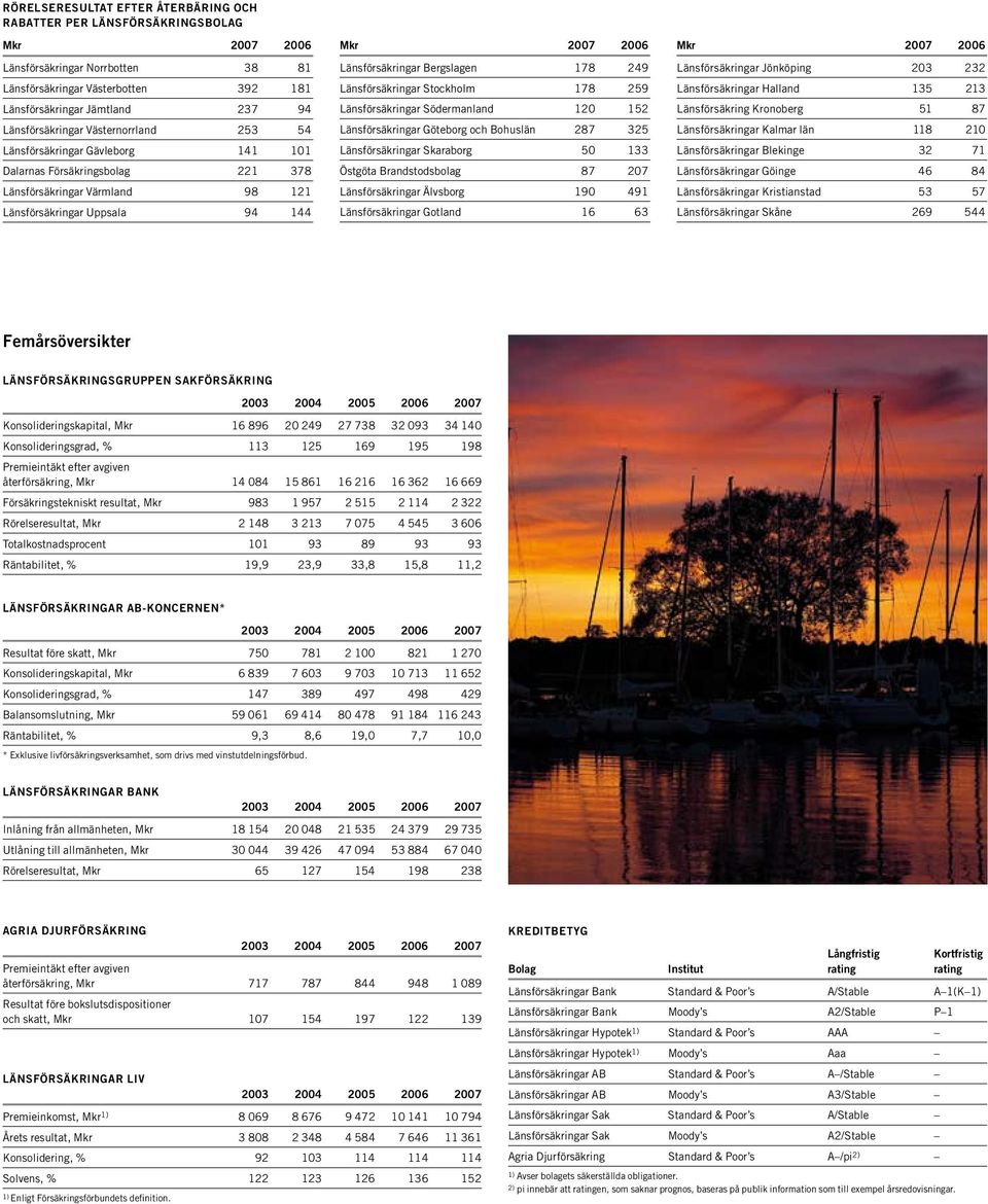 Länsförsäkringar Bergslagen 178 249 Länsförsäkringar Stockholm 178 259 Länsförsäkringar Södermanland 120 152 Länsförsäkringar Göteborg och Bohuslän 287 325 Länsförsäkringar Skaraborg 50 133 Östgöta