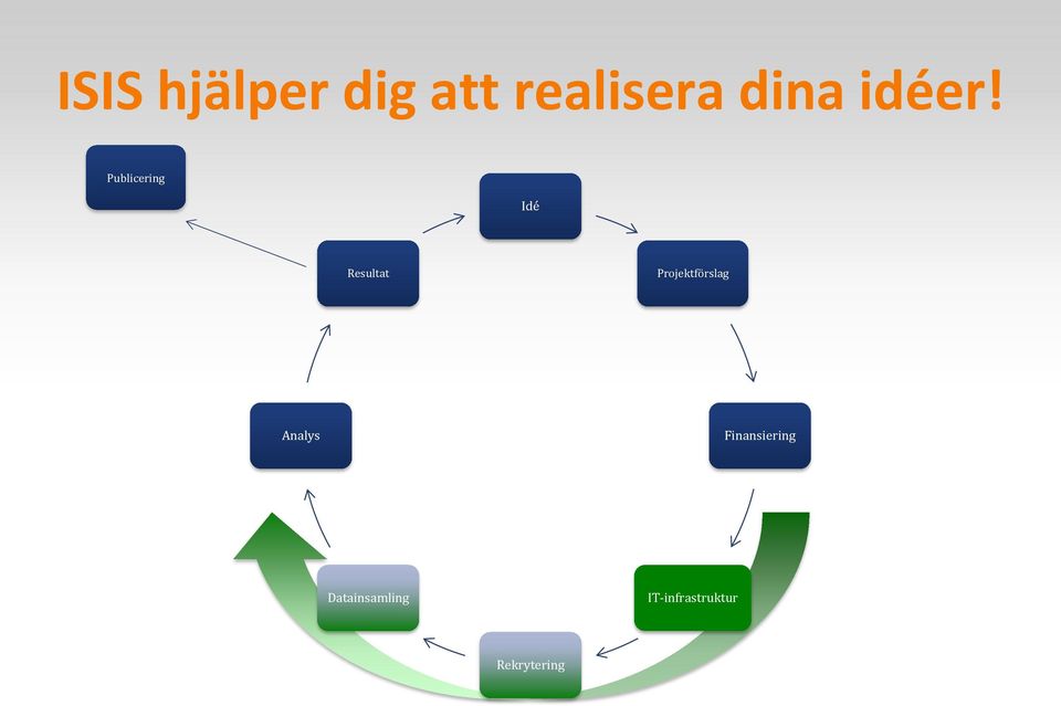 Publicering Idé Resultat