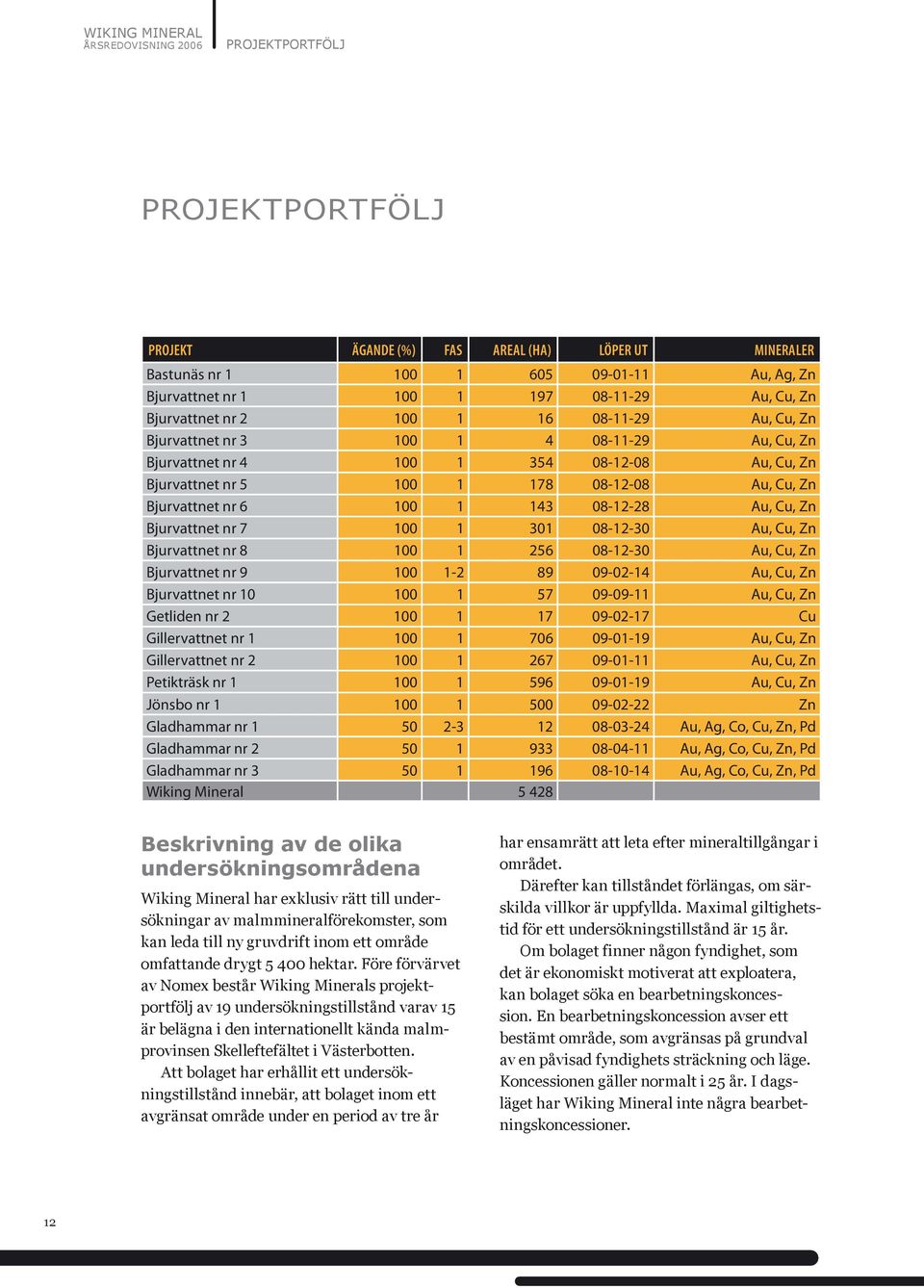 6 100 1 143 08-12-28 Au, Cu, Zn Bjurvattnet nr 7 100 1 301 08-12-30 Au, Cu, Zn Bjurvattnet nr 8 100 1 256 08-12-30 Au, Cu, Zn Bjurvattnet nr 9 100 1-2 89 09-02-14 Au, Cu, Zn Bjurvattnet nr 10 100 1