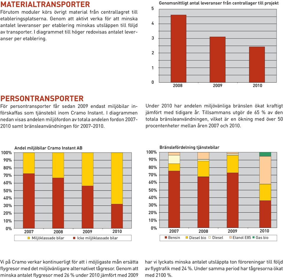 5 4 3 Genomsnittligt antal leveranser från centrallager till projekt 2 1 0 2008 2009 PERSONTRANSPORTER För persontransporter får sedan 2009 endast miljöbilar införskaffas som tjänstebil inom Cramo