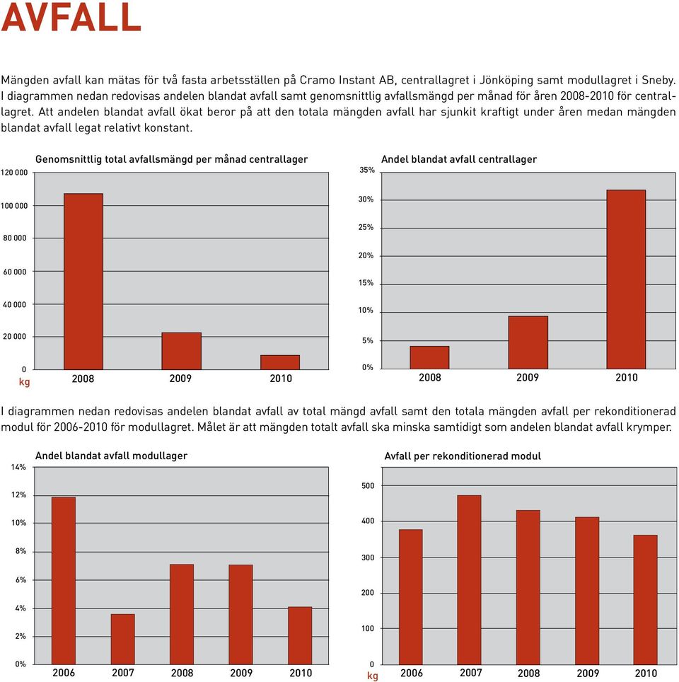 Att andelen blandat avfall ökat beror på att den totala mängden avfall har sjunkit kraftigt under åren medan mängden blandat avfall legat relativt konstant.