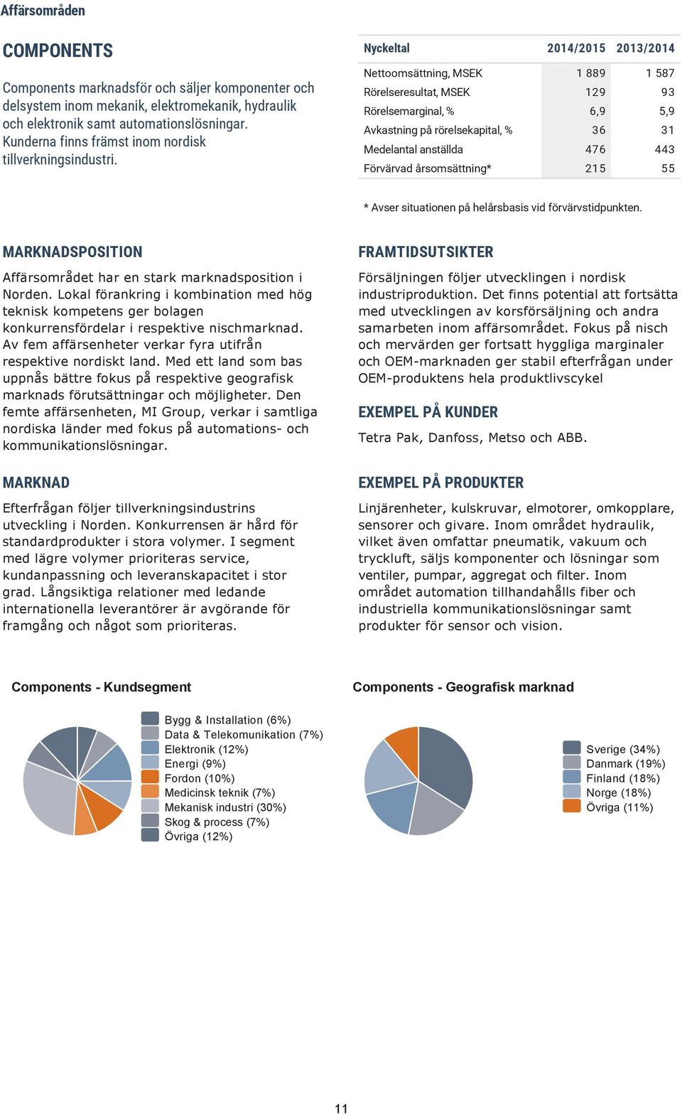 Nettoomsättning, MSEK 1 889 1 587 Rörelseresultat, MSEK 129 93 Rörelsemarginal, % 6,9 5,9 Avkastning på rörelsekapital, % 36 31 Medelantal anställda 476 443 Förvärvad årsomsättning* 215 55 * Avser