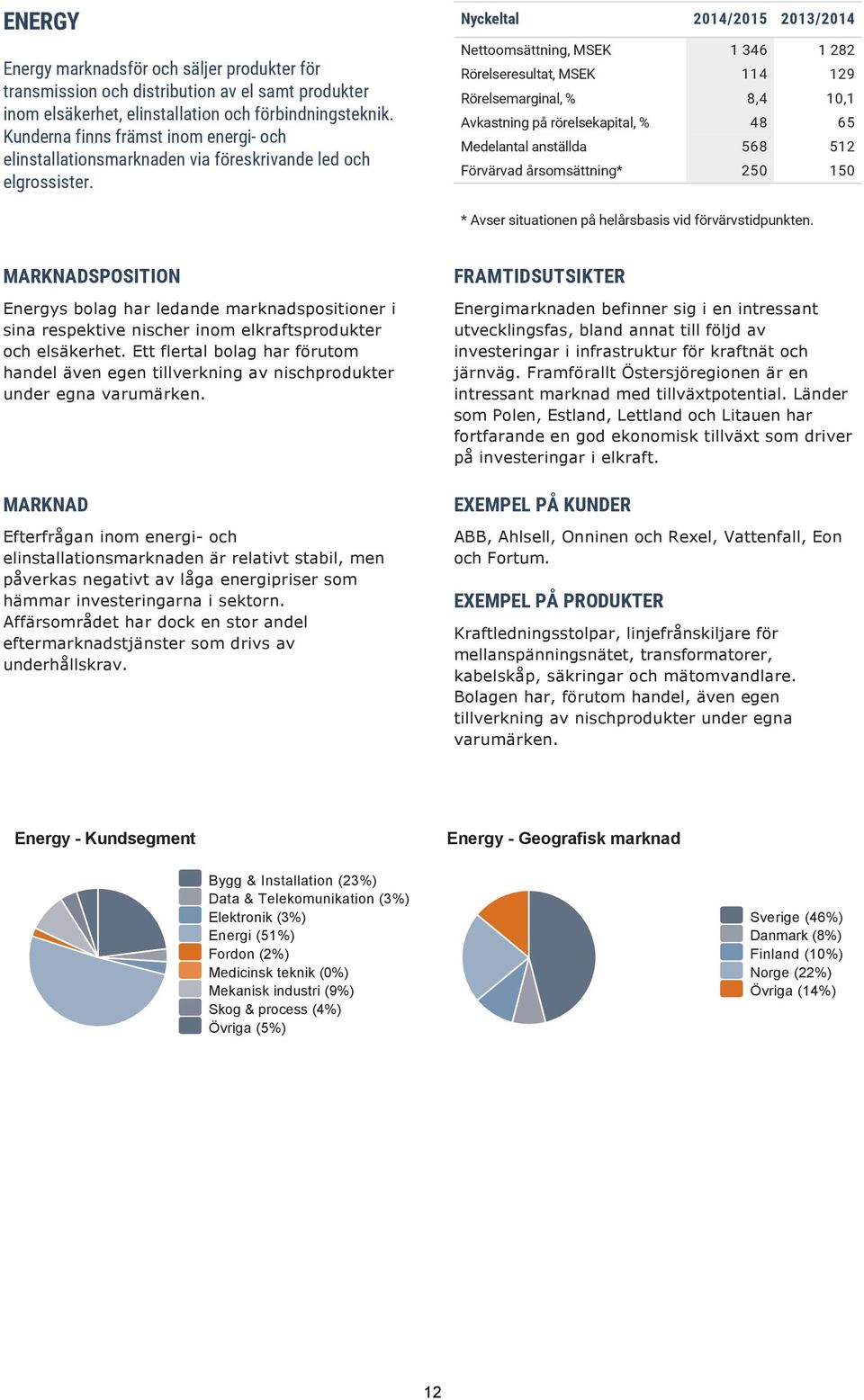 Nettoomsättning, MSEK 1 346 1 282 Rörelseresultat, MSEK 114 129 Rörelsemarginal, % 8,4 10,1 Avkastning på rörelsekapital, % 48 65 Medelantal anställda 568 512 Förvärvad årsomsättning* 250 150 * Avser