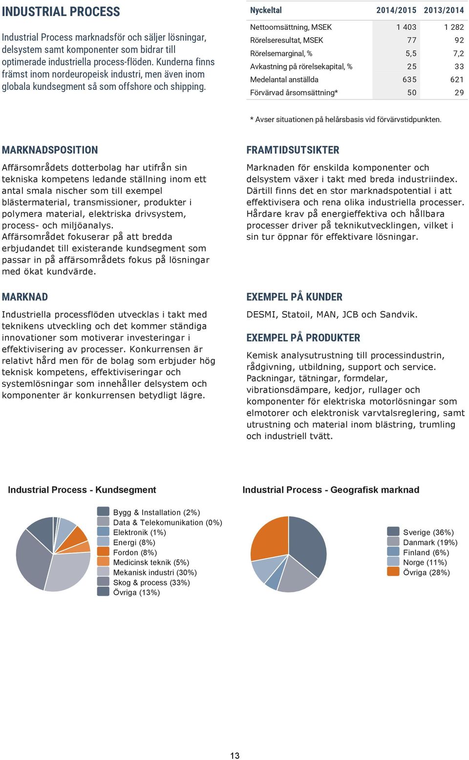 Nettoomsättning, MSEK 1 403 1 282 Rörelseresultat, MSEK 77 92 Rörelsemarginal, % 5,5 7,2 Avkastning på rörelsekapital, % 25 33 Medelantal anställda 635 621 Förvärvad årsomsättning* 50 29 * Avser