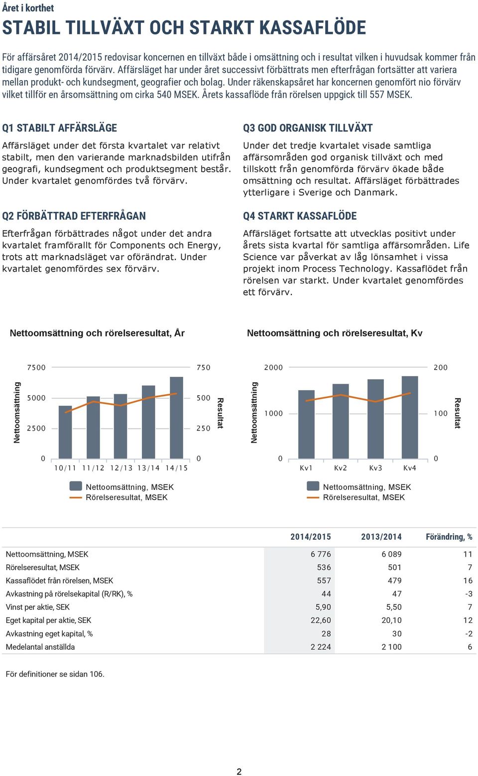 Under räkenskapsåret har koncernen genomfört nio förvärv vilket tillför en årsomsättning om cirka 540 MSEK. Årets kassaflöde från rörelsen uppgick till 557 MSEK.