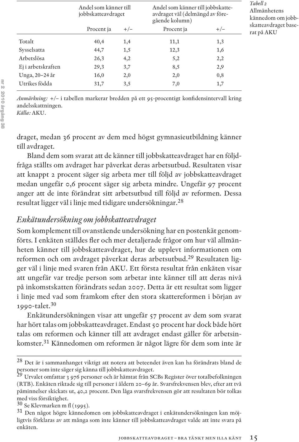 på ett 95-procentigt konfidensintervall kring andelsskattningen. Källa: AKU. draget, medan 36 procent av dem med högst gymnasieutbildning känner till avdraget.