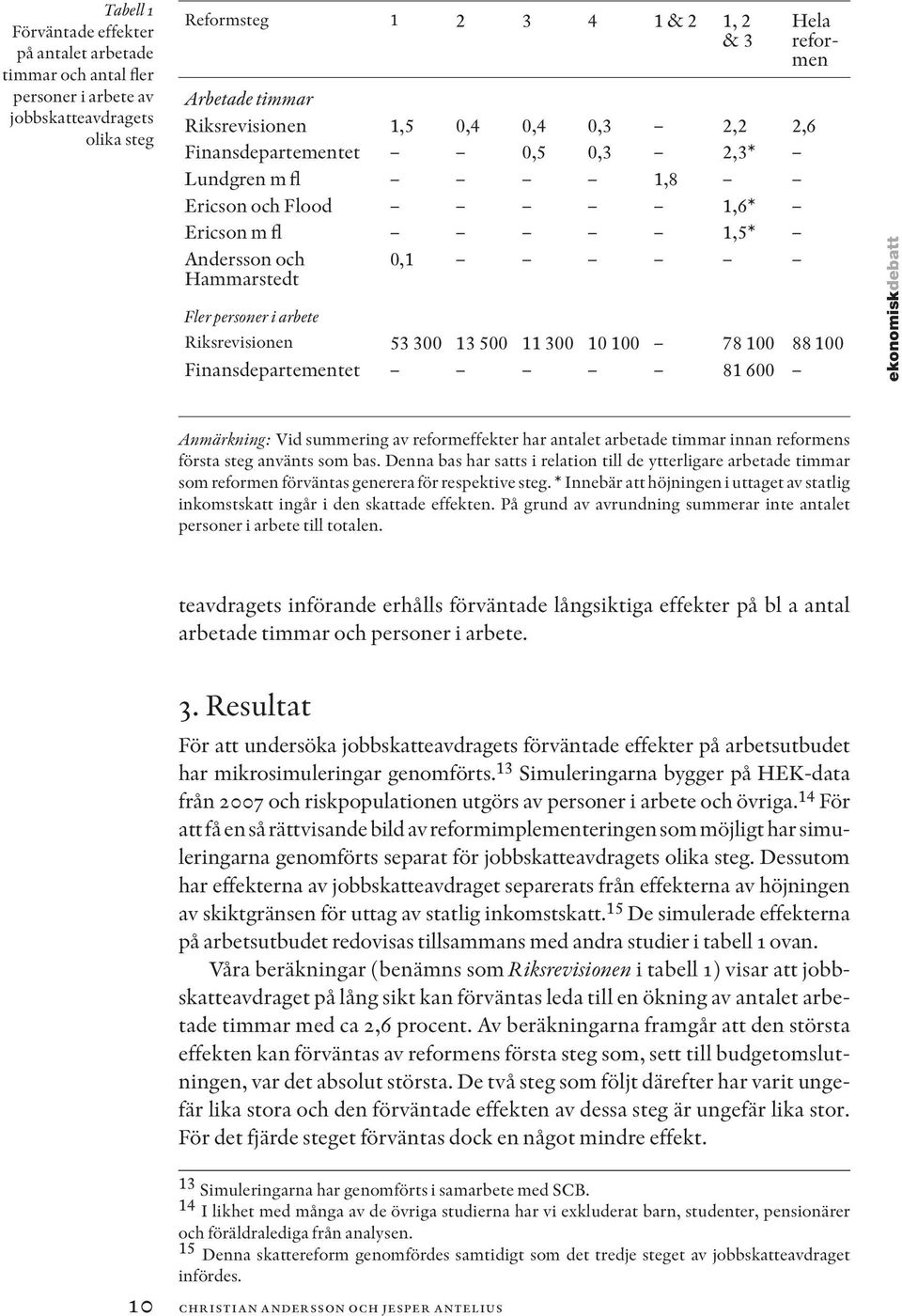 53 300 13 500 11 300 10 100 78 100 88 100 Finansdepartementet 81 600 ekonomiskdebatt Anmärkning: Vid summering av reformeffekter har antalet arbetade timmar innan reformens första steg använts som