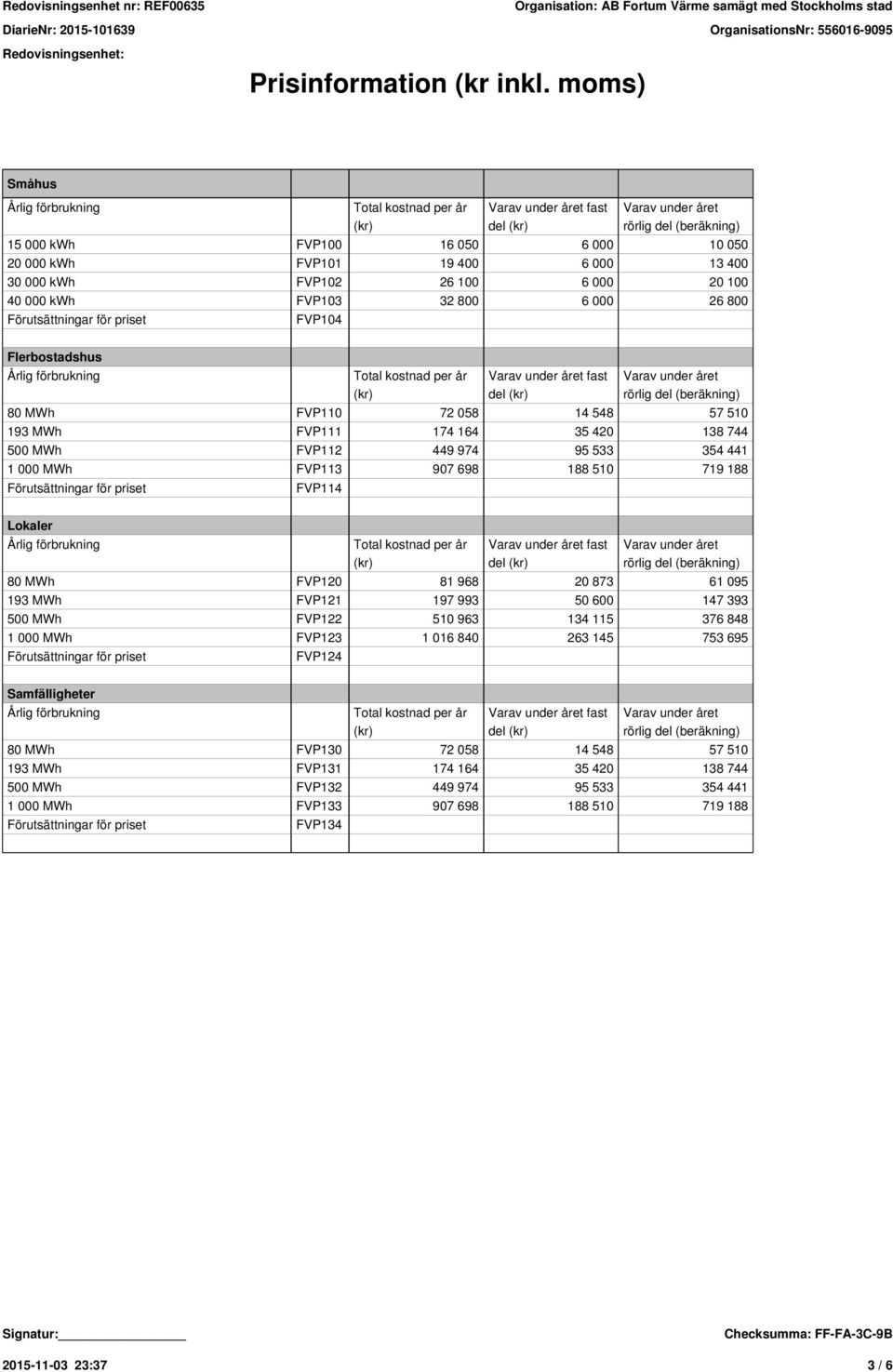 Flerbostadshus fast del 80 MWh FVP110 72 058 14 548 57 510 193 MWh FVP111 174 164 35 420 138 744 500 MWh FVP112 449 974 95 533 354 441 1 000 MWh FVP113 907 698 188 510 719 188 FVP114