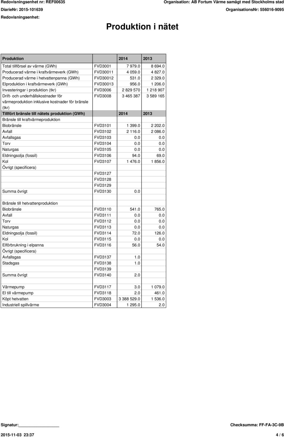 0 Investeringar i produktion (tkr) FVD3006 2 829 570 1 218 907 Drift- och underhållskostnader för värmeproduktion inklusive kostnader för bränsle (tkr) FVD3008 3 465 387 3 589 165 Tillfört bränsle